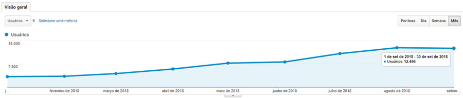 Resultados de SEO