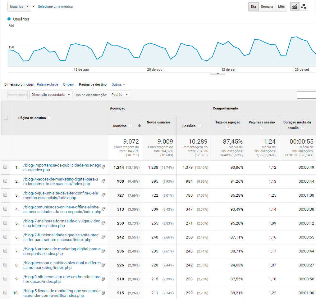 Medindo a performance do conteúdo - Google Analytics