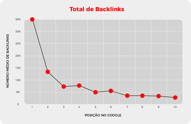 Gráfico - backlinks x posição no Google
